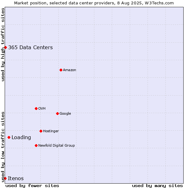 Market position of Loading vs. 365 Data Centers vs. Itenos