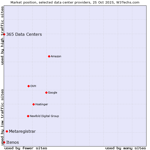 Market position of Metaregistrar vs. 365 Data Centers vs. Itenos