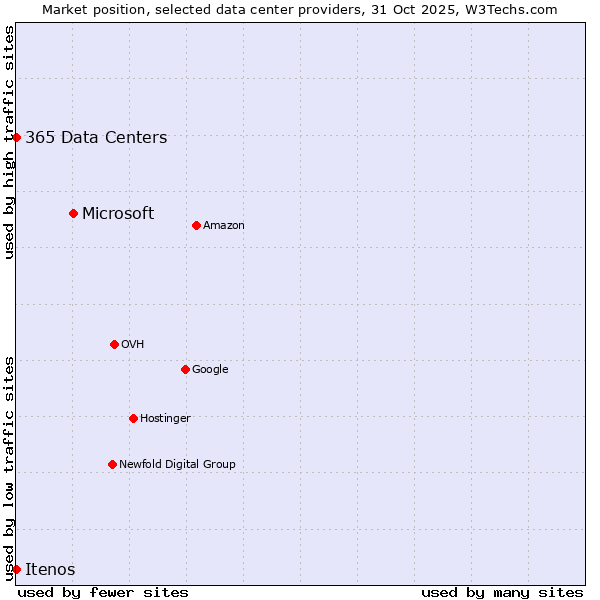 Market position of Microsoft vs. 365 Data Centers vs. Itenos