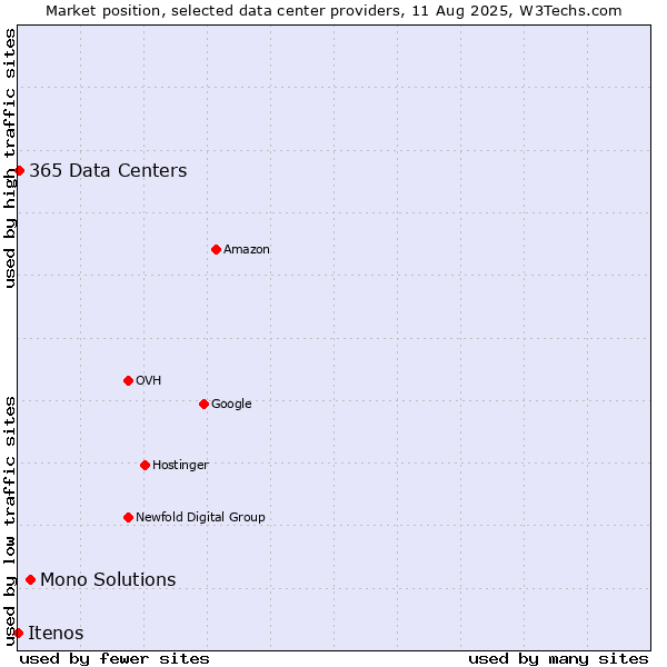 Market position of Mono Solutions vs. 365 Data Centers vs. Itenos