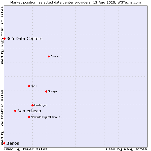 Market position of Namecheap vs. 365 Data Centers vs. Itenos