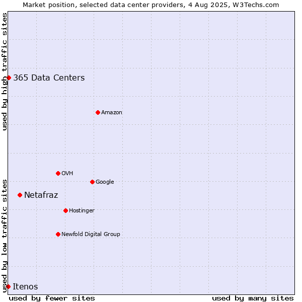 Market position of Netafraz vs. 365 Data Centers vs. Itenos