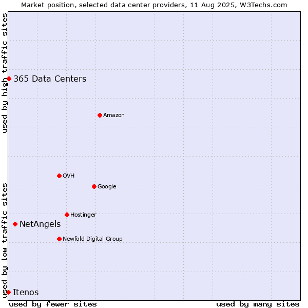 Market position of NetAngels vs. 365 Data Centers vs. Itenos
