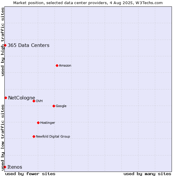 Market position of NetCologne vs. 365 Data Centers vs. Itenos