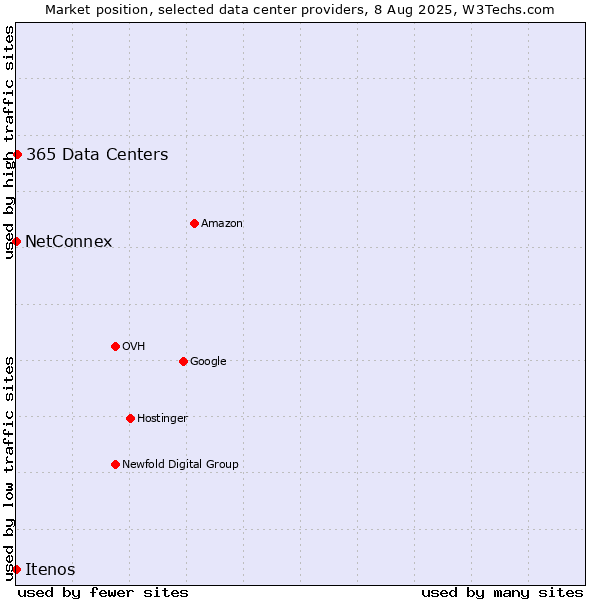 Market position of 365 Data Centers vs. NetConnex vs. Itenos