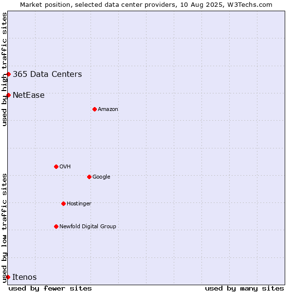 Market position of NetEase vs. 365 Data Centers vs. Itenos
