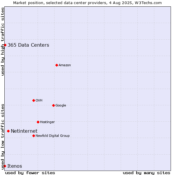 Market position of Netinternet vs. 365 Data Centers vs. Itenos