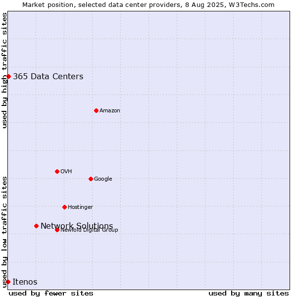 Market position of Network Solutions vs. 365 Data Centers vs. Itenos