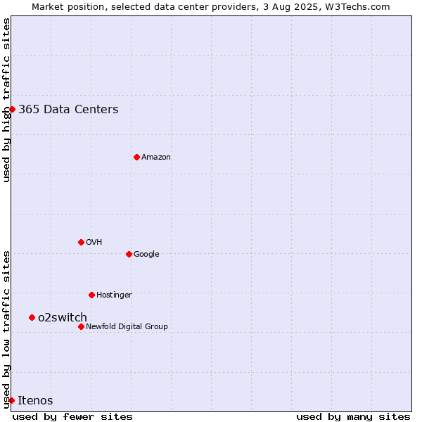 Market position of o2switch vs. 365 Data Centers vs. Itenos