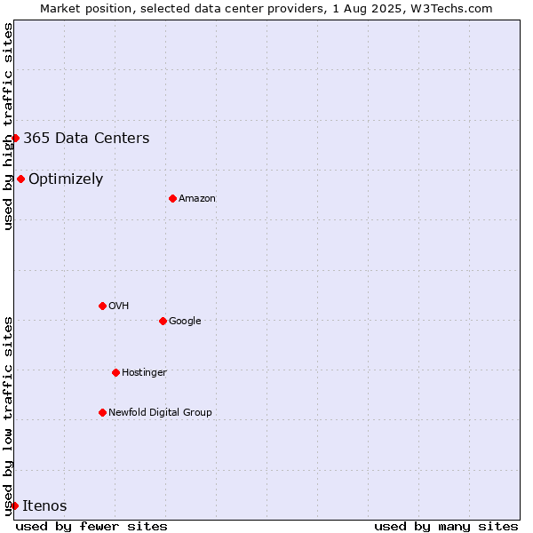 Market position of Optimizely vs. 365 Data Centers vs. Itenos