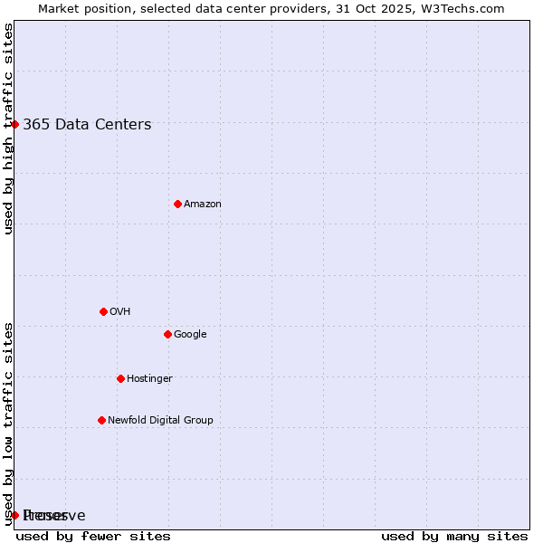 Market position of 365 Data Centers vs. Proserve vs. Itenos