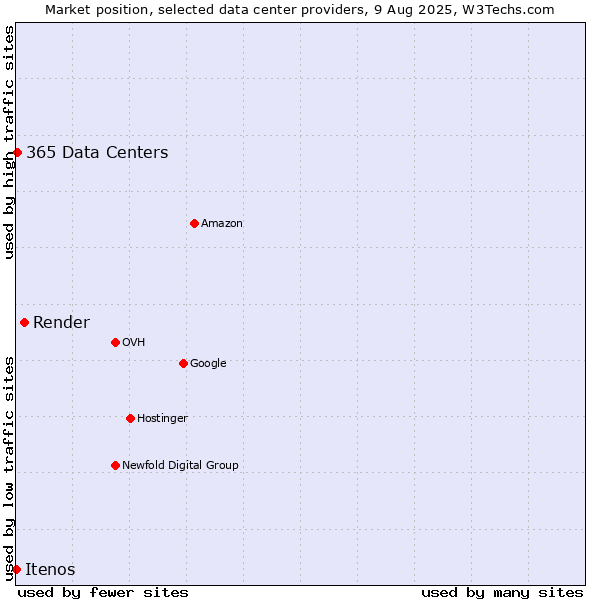 Market position of Render vs. 365 Data Centers vs. Itenos