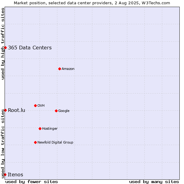 Market position of 365 Data Centers vs. Root.lu vs. Itenos