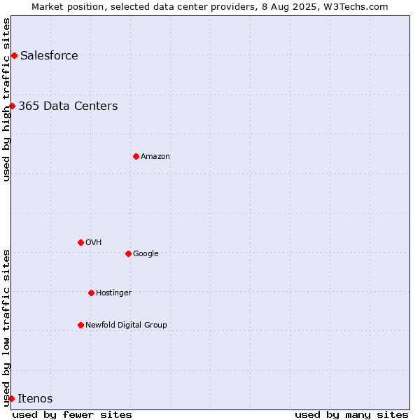 Market position of Salesforce vs. 365 Data Centers vs. Itenos