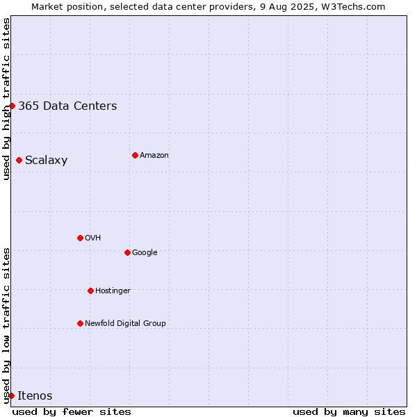 Market position of Scalaxy vs. 365 Data Centers vs. Itenos