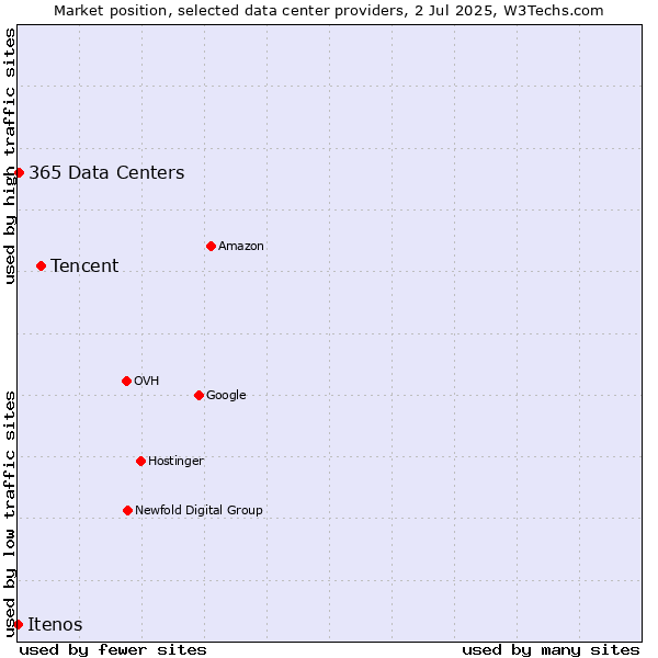 Market position of Tencent vs. 365 Data Centers vs. Itenos