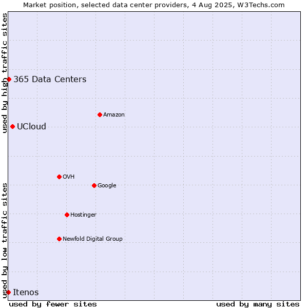 Market position of UCloud vs. 365 Data Centers vs. Itenos