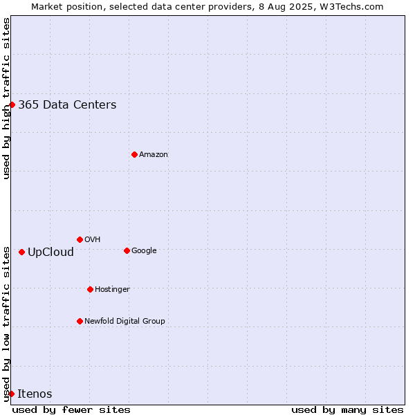 Market position of UpCloud vs. 365 Data Centers vs. Itenos