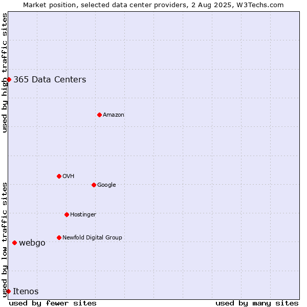 Market position of webgo vs. 365 Data Centers vs. Itenos