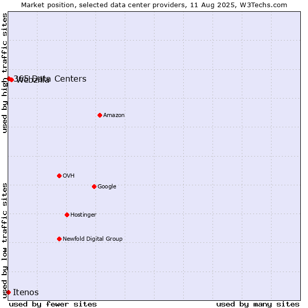 Market position of Webzilla vs. 365 Data Centers vs. Itenos