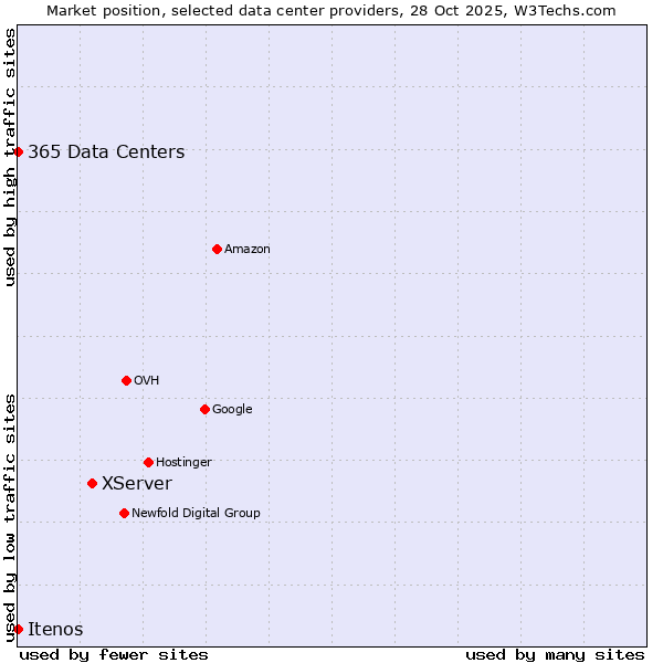 Market position of XServer vs. 365 Data Centers vs. Itenos