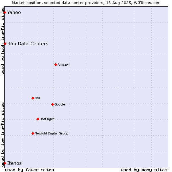 Market position of 365 Data Centers vs. Yahoo vs. Itenos