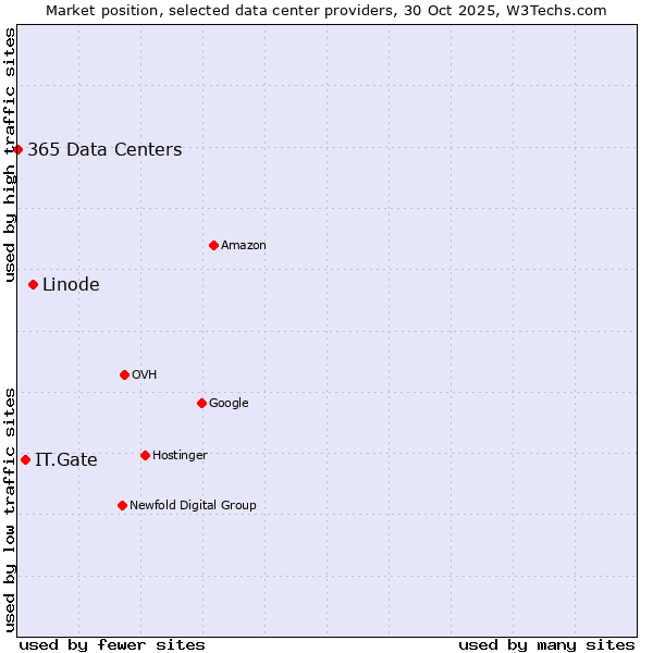 Market position of Linode vs. IT.Gate vs. 365 Data Centers