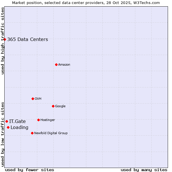 Market position of Loading vs. IT.Gate vs. 365 Data Centers