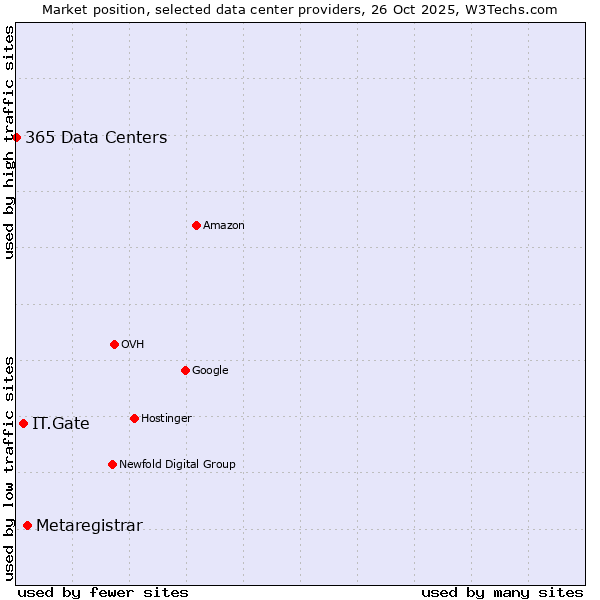 Market position of Metaregistrar vs. IT.Gate vs. 365 Data Centers