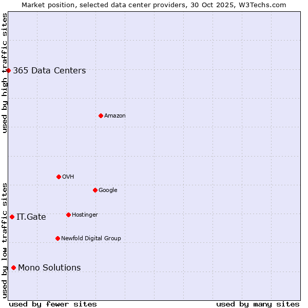Market position of Mono Solutions vs. IT.Gate vs. 365 Data Centers