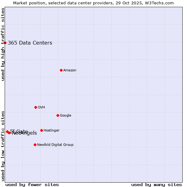 Market position of NetAngels vs. IT.Gate vs. 365 Data Centers