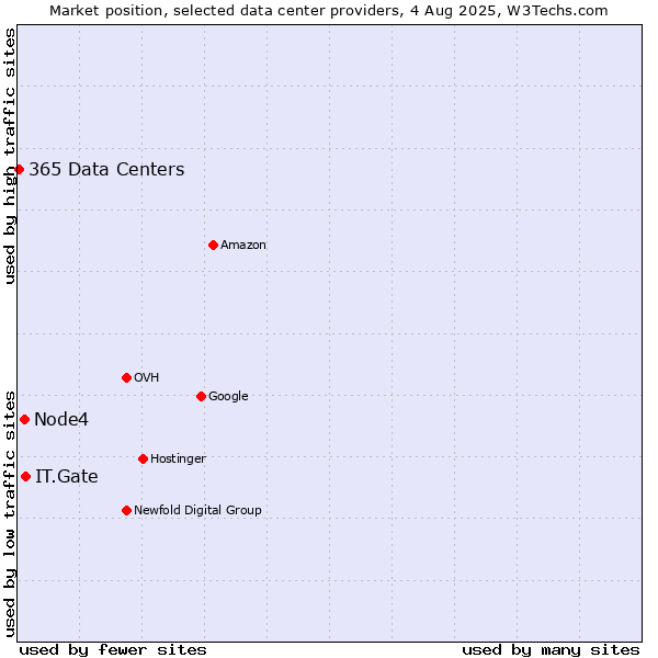 Market position of IT.Gate vs. Node4 vs. 365 Data Centers