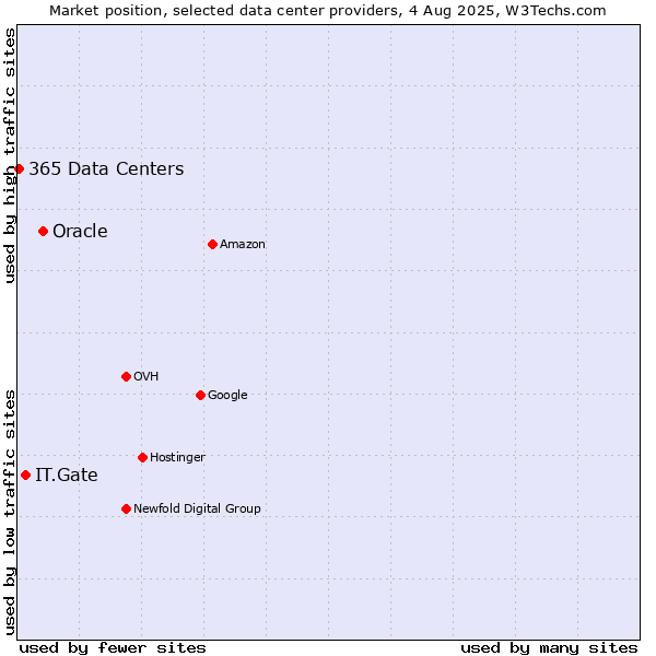 Market position of Oracle vs. IT.Gate vs. 365 Data Centers