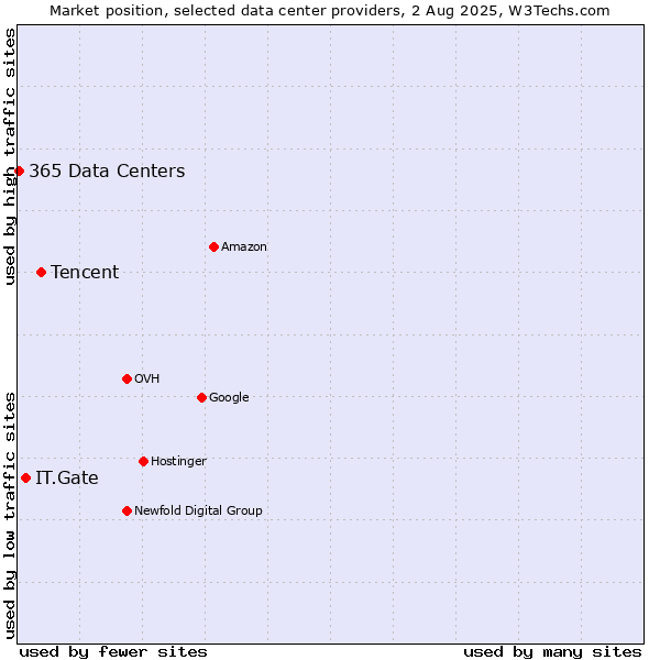 Market position of Tencent vs. IT.Gate vs. 365 Data Centers