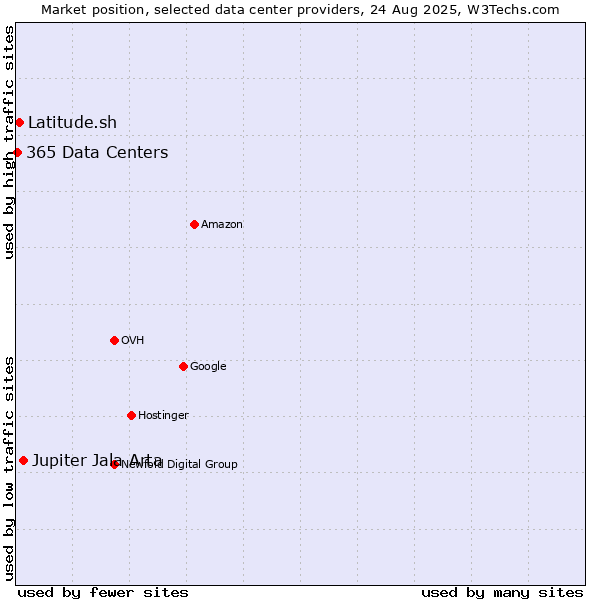 Market position of Jupiter Jala Arta vs. Latitude.sh vs. 365 Data Centers