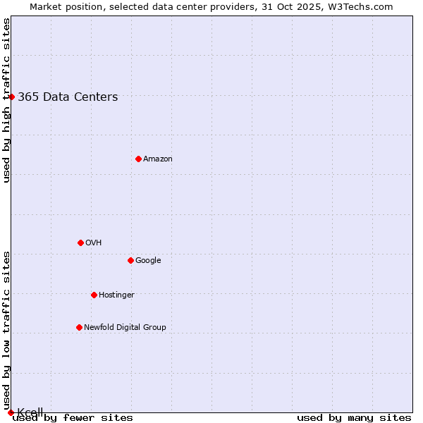 Market position of 365 Data Centers vs. Kcell