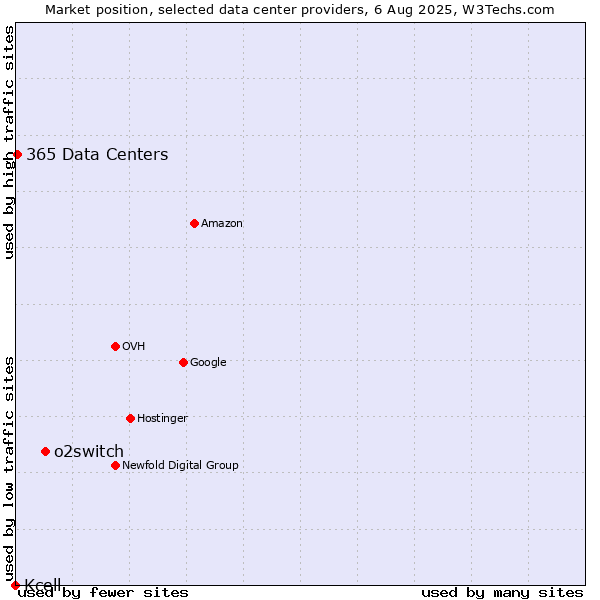 Market position of o2switch vs. 365 Data Centers vs. Kcell