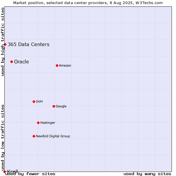 Market position of Oracle vs. 365 Data Centers vs. Kcell