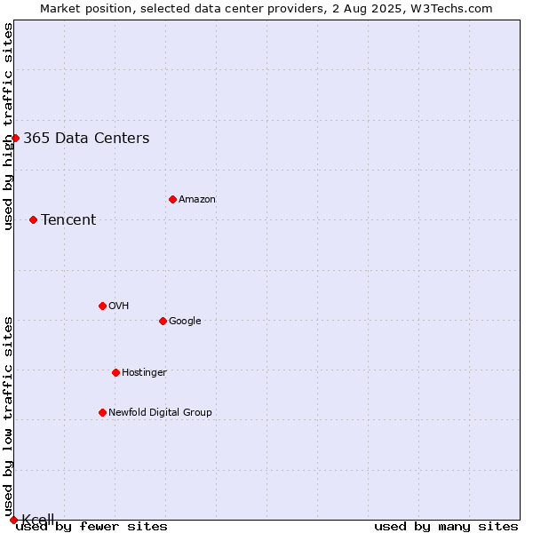 Market position of Tencent vs. 365 Data Centers vs. Kcell