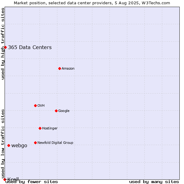 Market position of webgo vs. 365 Data Centers vs. Kcell