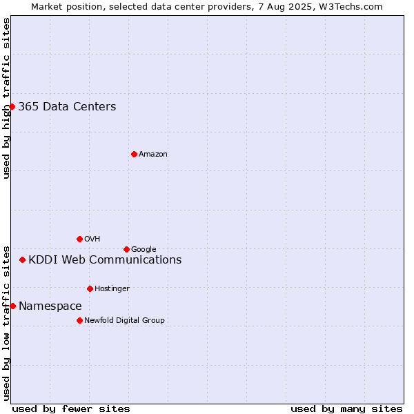 Market position of KDDI Web Communications vs. Namespace vs. 365 Data Centers