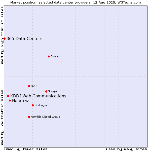 Market position of Netafraz vs. KDDI Web Communications vs. 365 Data Centers
