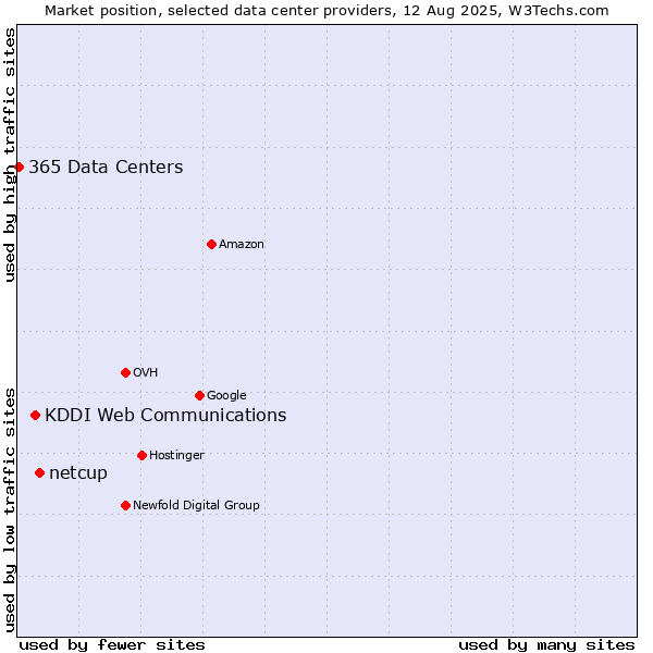 Market position of netcup vs. KDDI Web Communications vs. 365 Data Centers