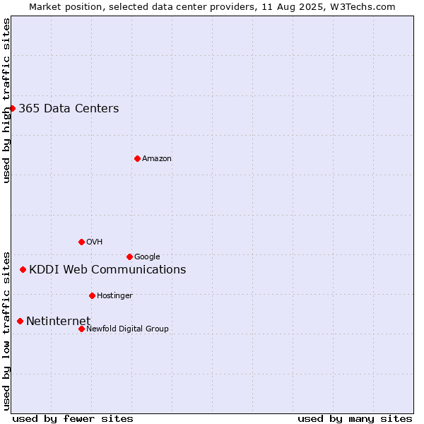 Market position of KDDI Web Communications vs. Netinternet vs. 365 Data Centers