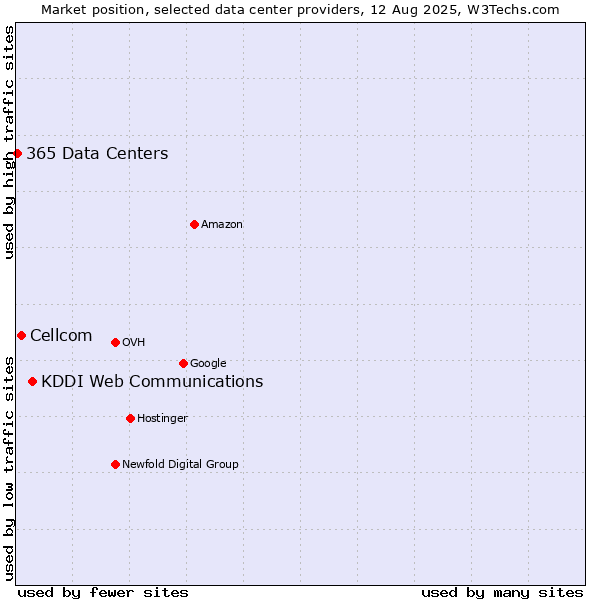 Market position of KDDI Web Communications vs. Cellcom vs. 365 Data Centers