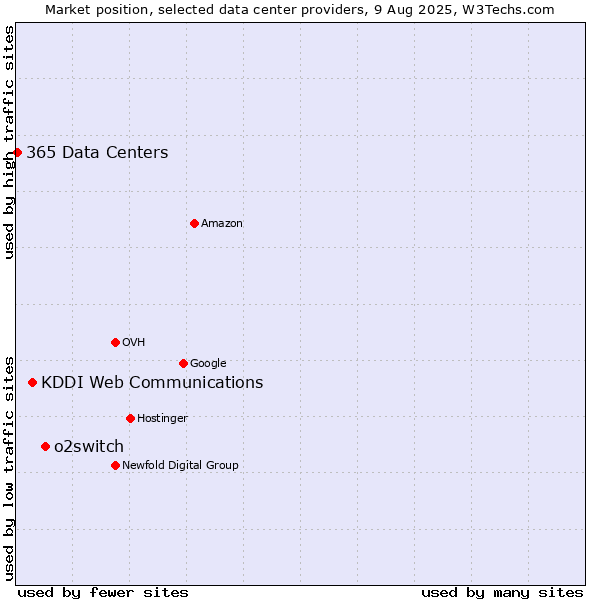 Market position of o2switch vs. KDDI Web Communications vs. 365 Data Centers