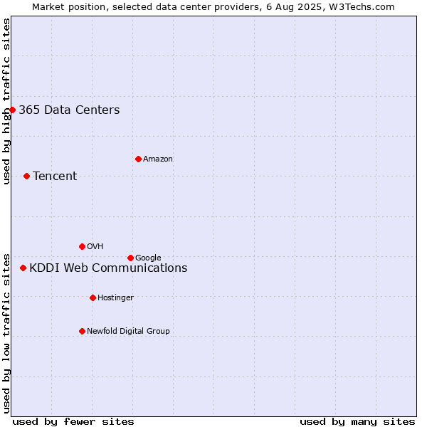Market position of Tencent vs. KDDI Web Communications vs. 365 Data Centers