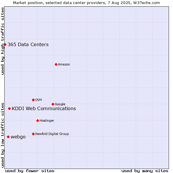 Market position of KDDI Web Communications vs. webgo vs. 365 Data Centers