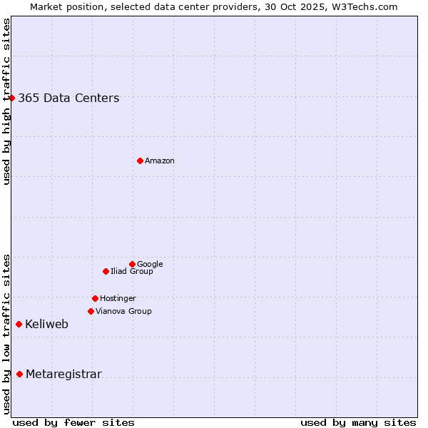 Market position of Metaregistrar vs. Keliweb vs. 365 Data Centers