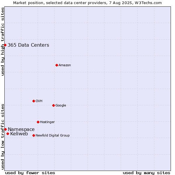 Market position of Keliweb vs. Namespace vs. 365 Data Centers